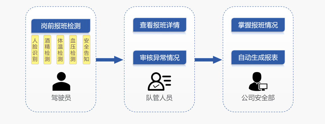 業(yè)務(wù)流程