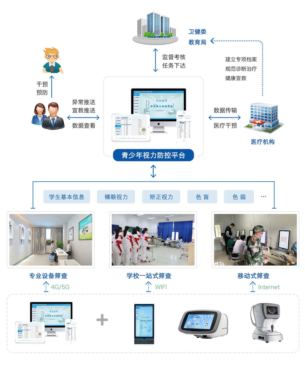 青少年視力防控平臺(tái)拓?fù)鋱D
